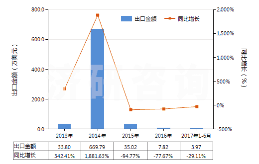 2013-2017年6月中國(guó)燃?xì)廨啓C(jī)用的自由活塞式發(fā)生器(HS84148010)出口總額及增速統(tǒng)計(jì)